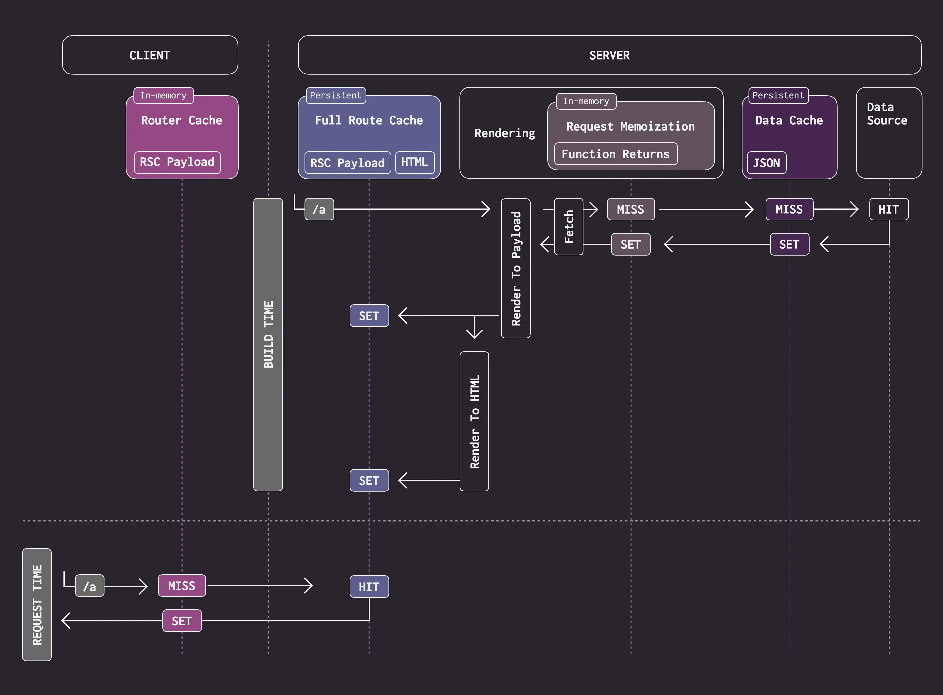 Diagram showing the default caching behavior in Next.js for the four mechanisms, with HIT, MISS and SET at build time and when a route is first visited.