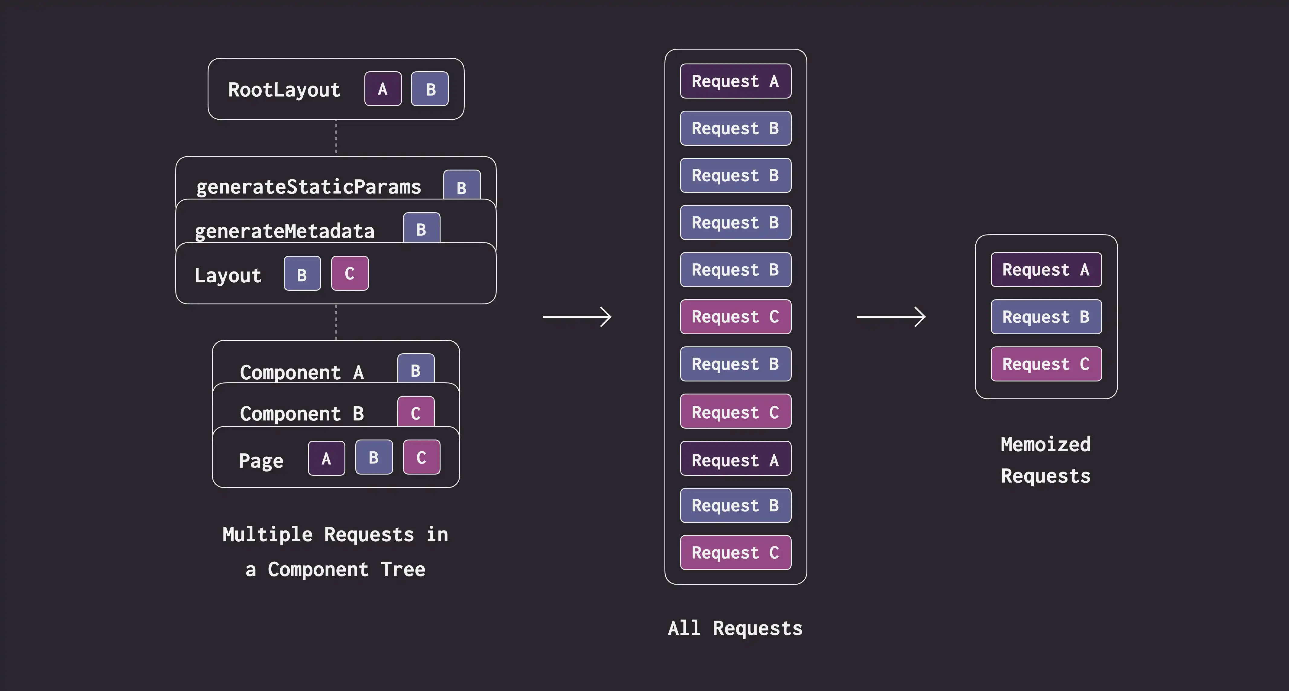 Deduplicated Fetch Requests