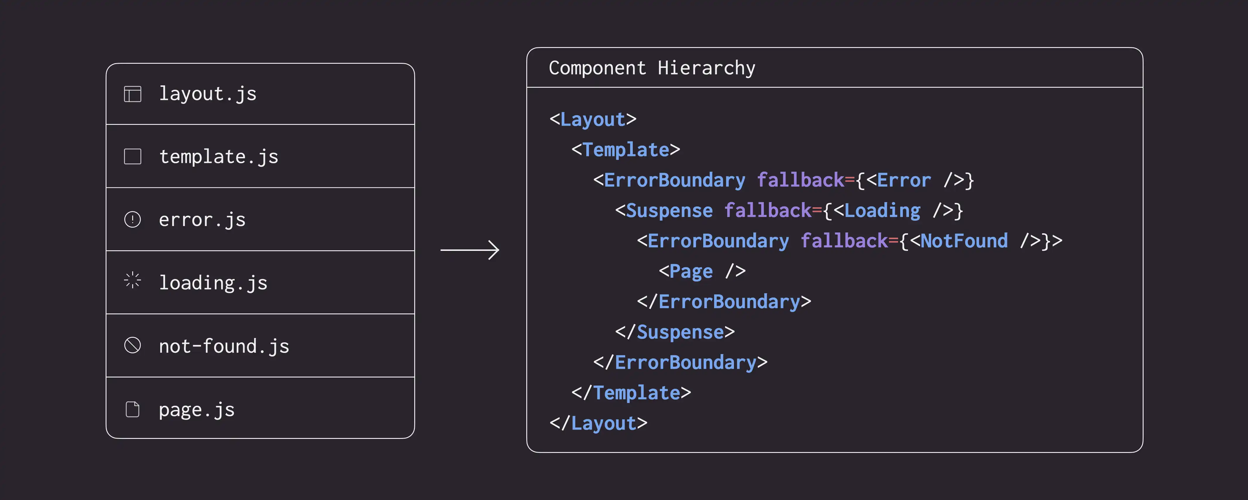 Component Hierarchy for File Conventions