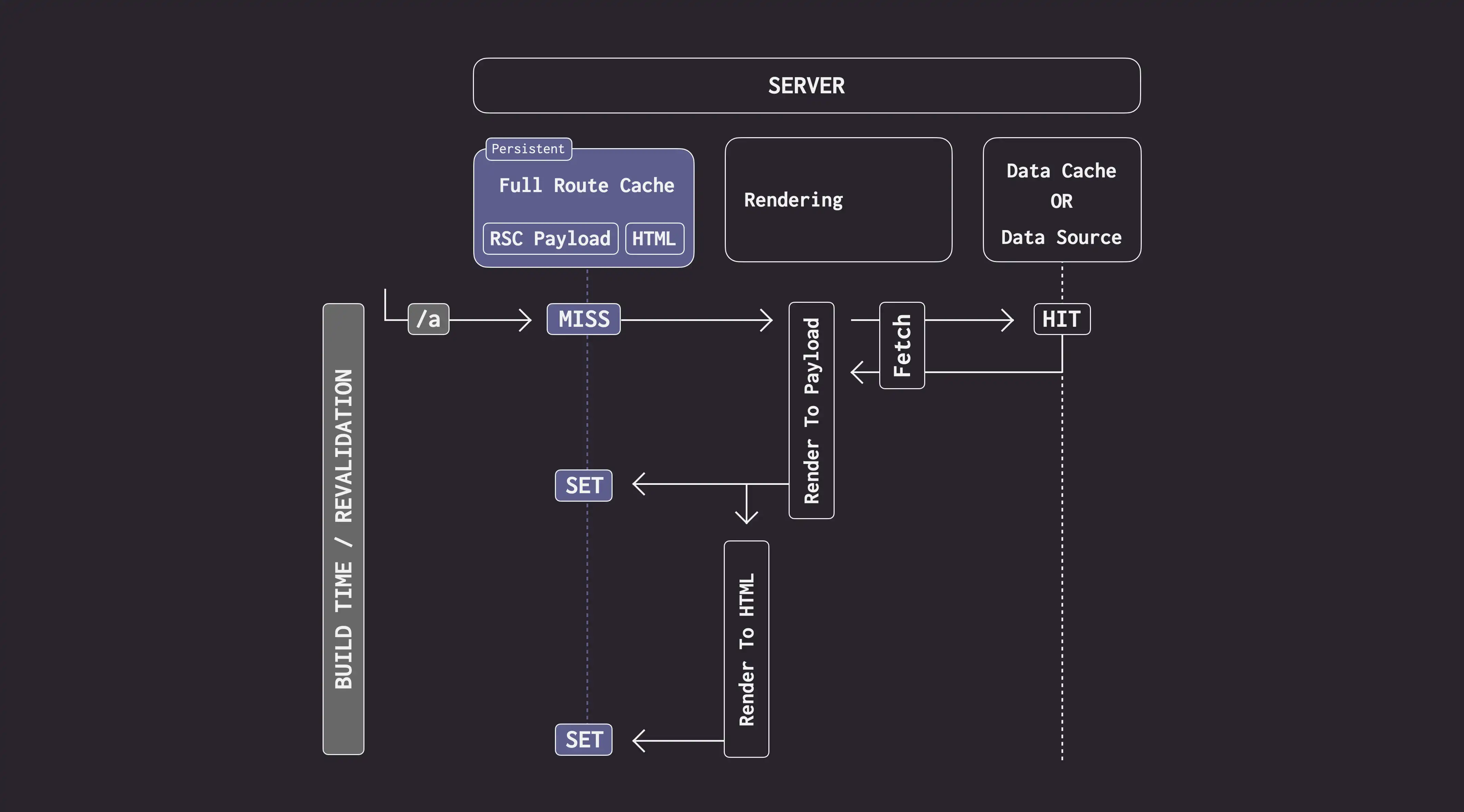 Default behavior of the Full Route Cache, showing how the React Server Component Payload and HTML are cached on the server for statically rendered routes.