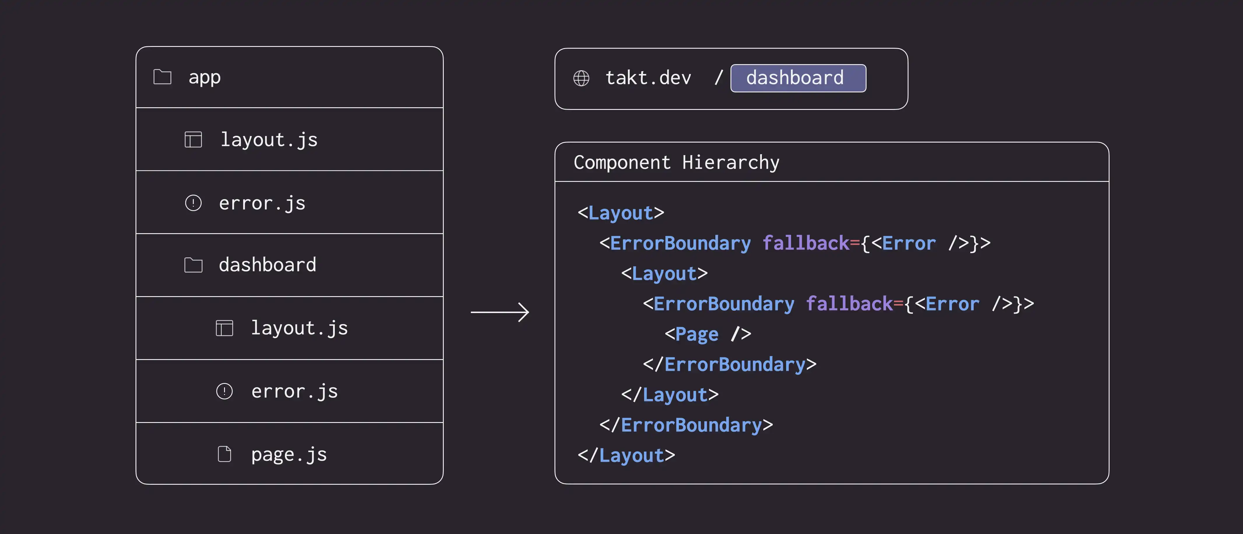 Nested Error Component Hierarchy