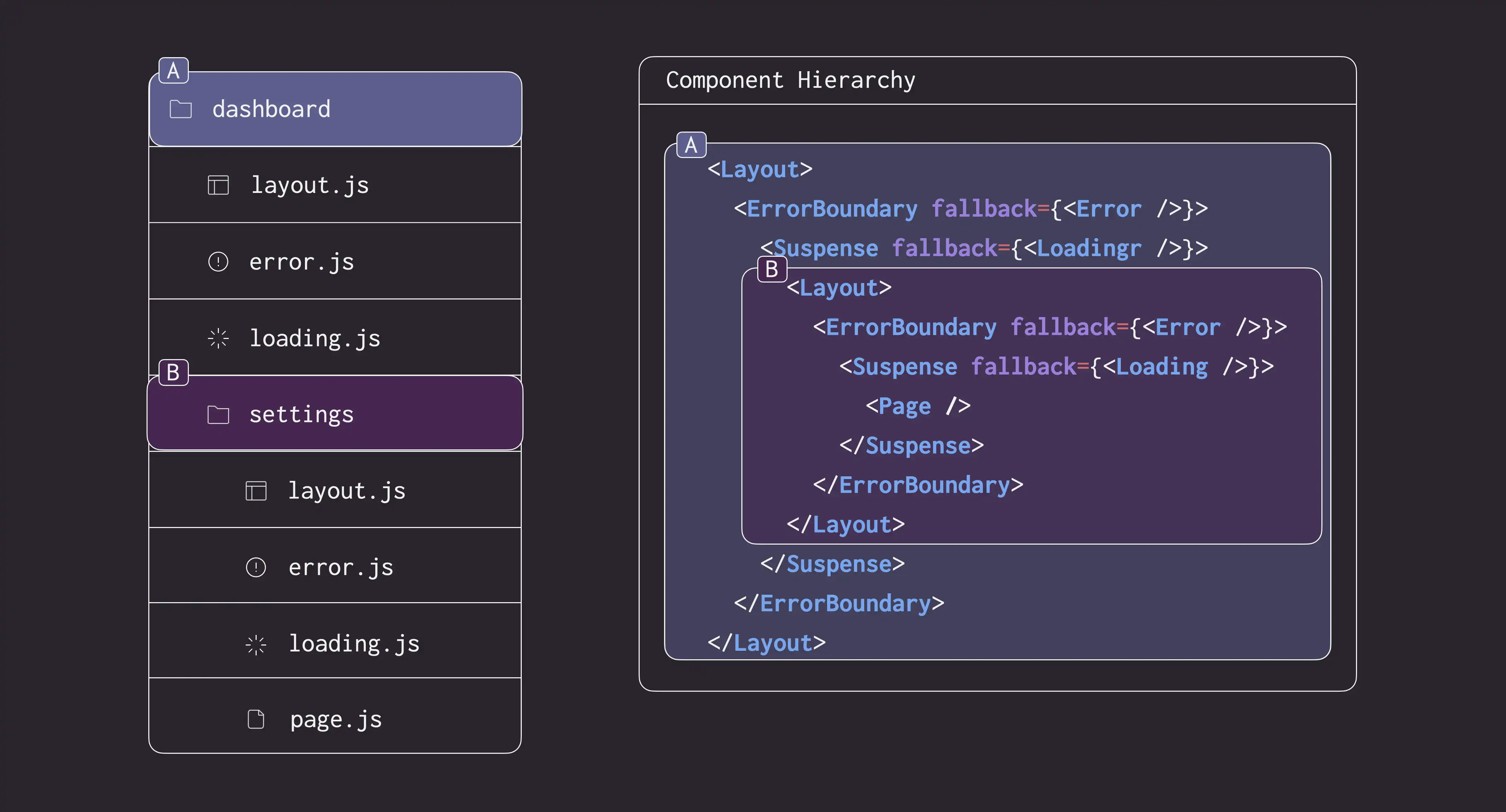 Nested File Conventions Component Hierarchy