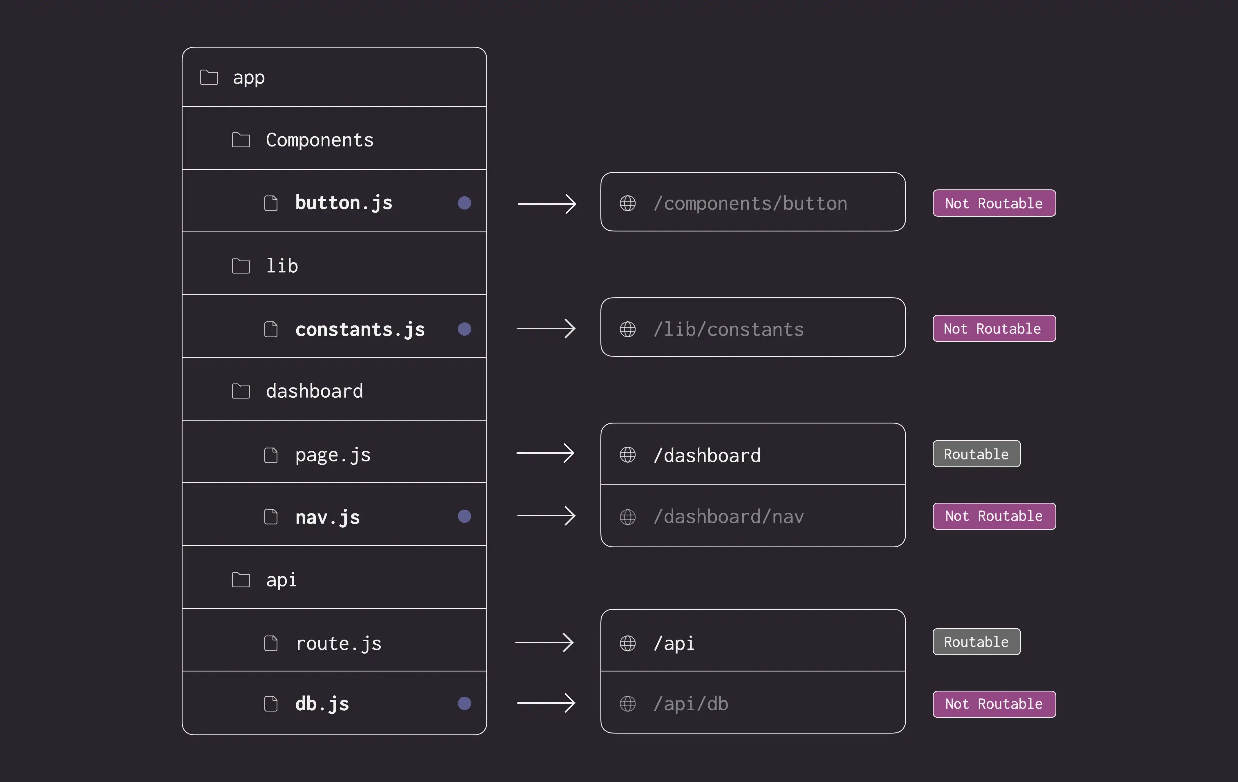 A diagram showing colocated project files are not routable even when a segment contains a page.js or route.js file.