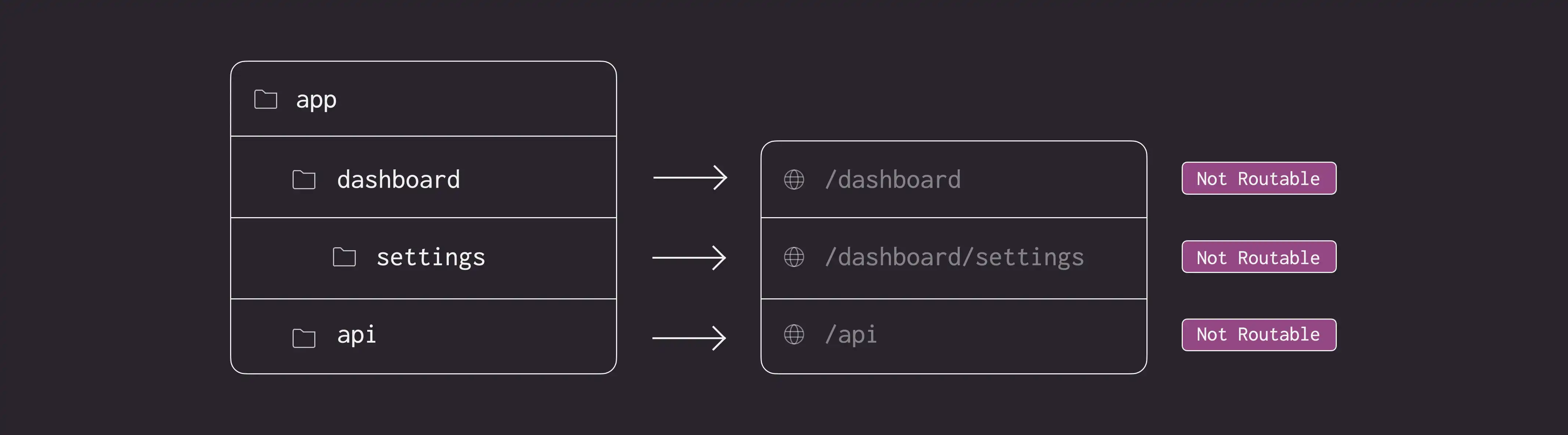 A diagram showing how a route is not publicly accessible until a page.js or route.js file is added to a route segment.