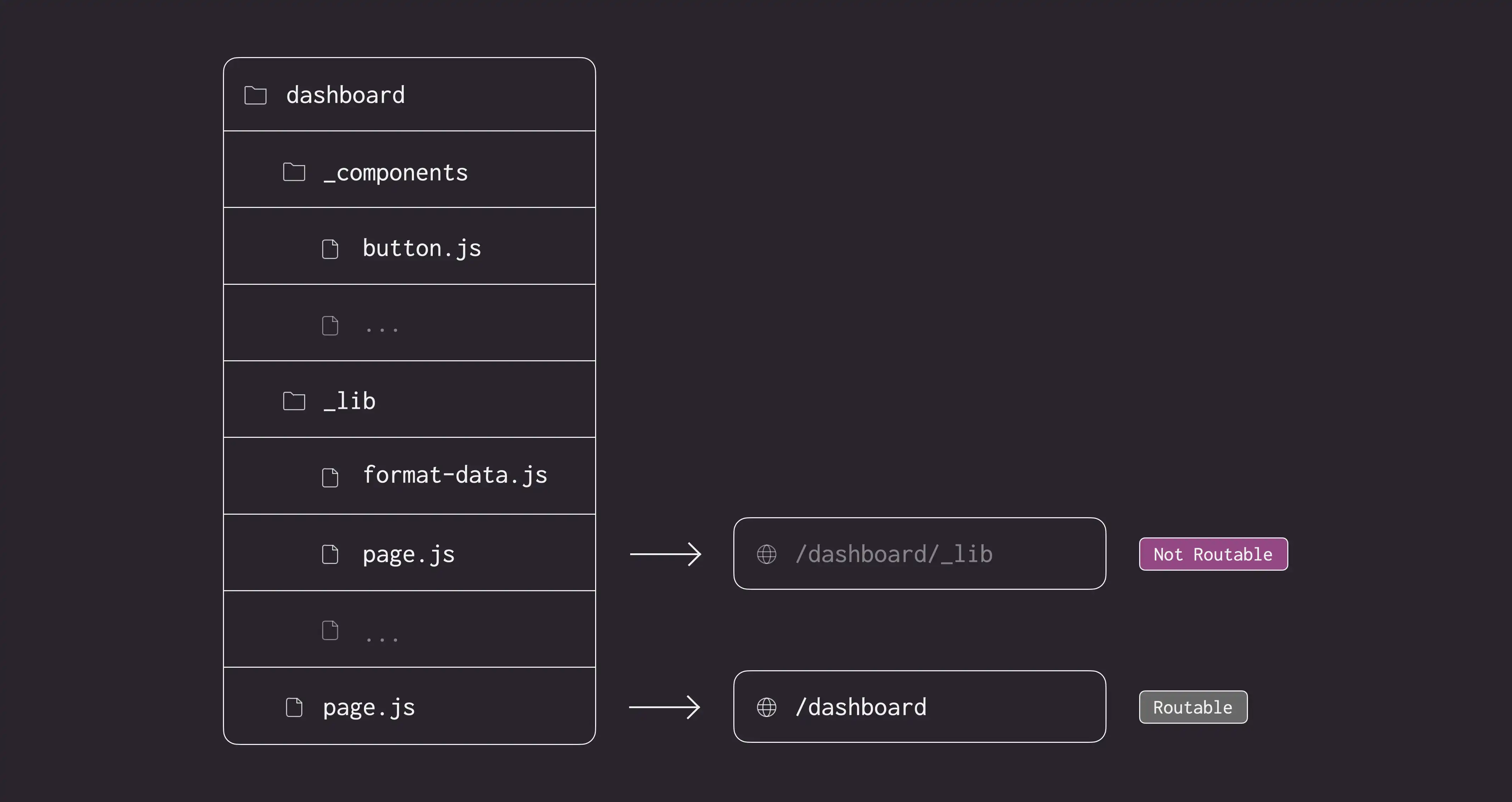 An example folder structure using private folders