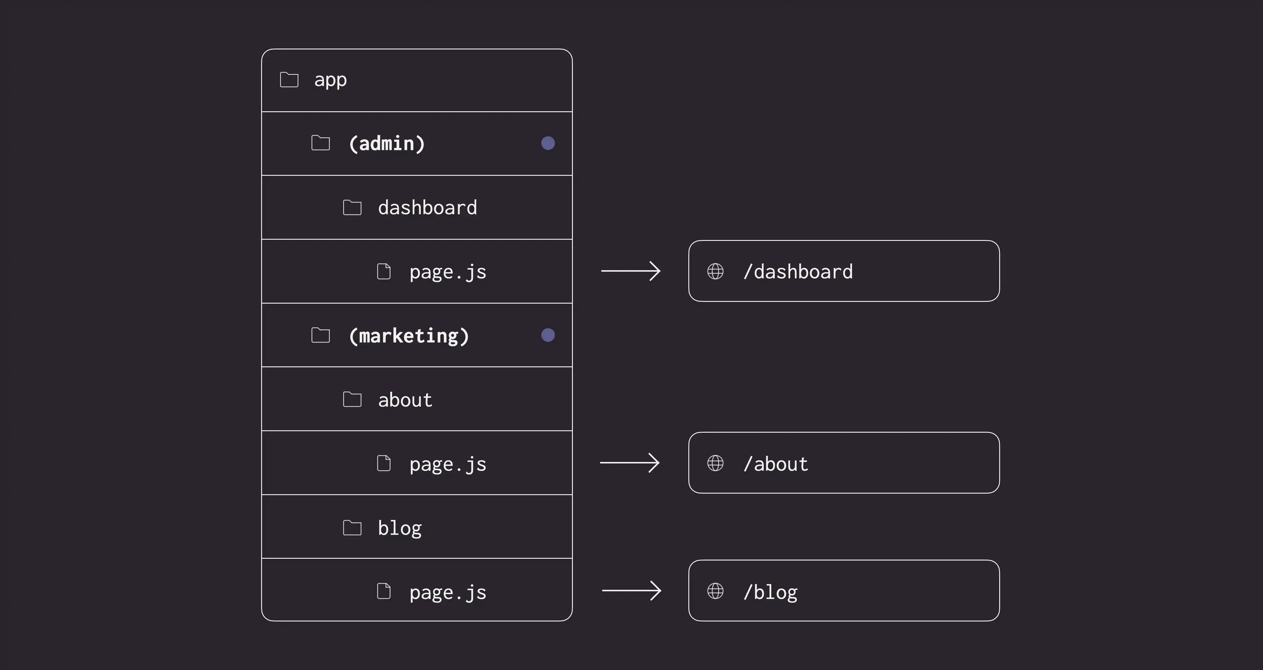 An example folder structure using route groups