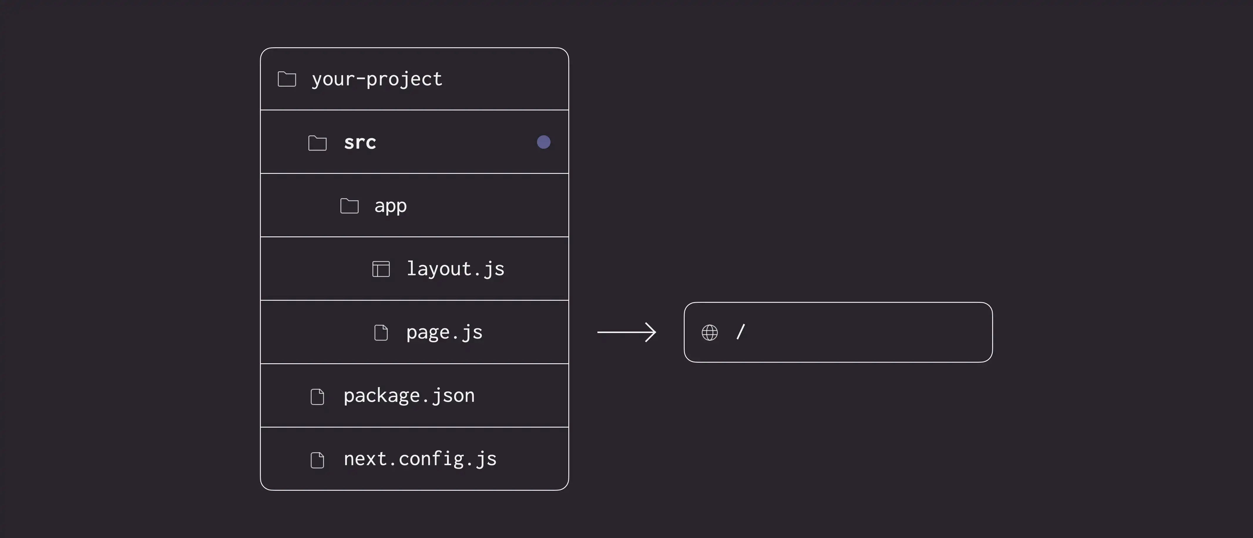 An example folder structure with the `src` directory