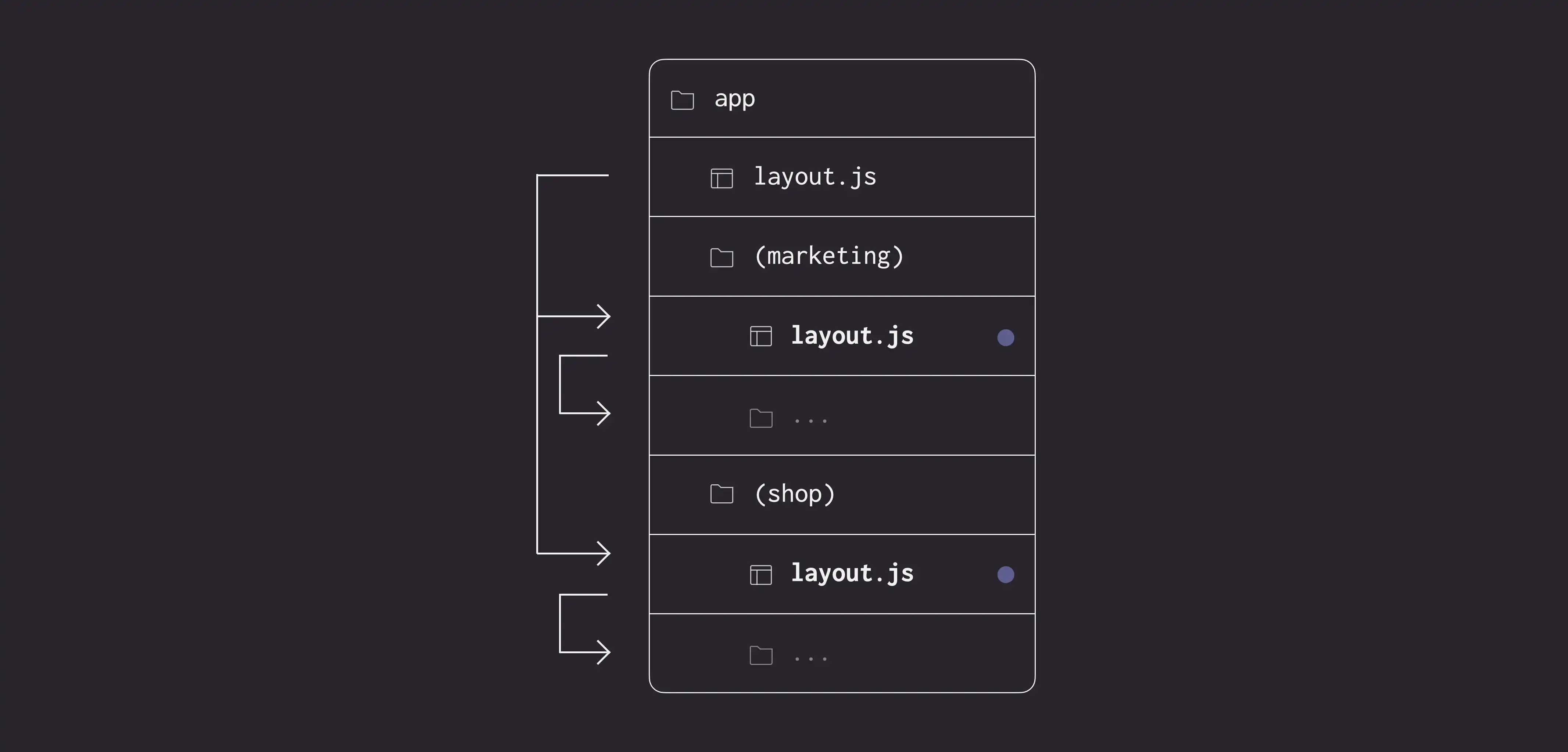 Route Groups with Multiple Layouts