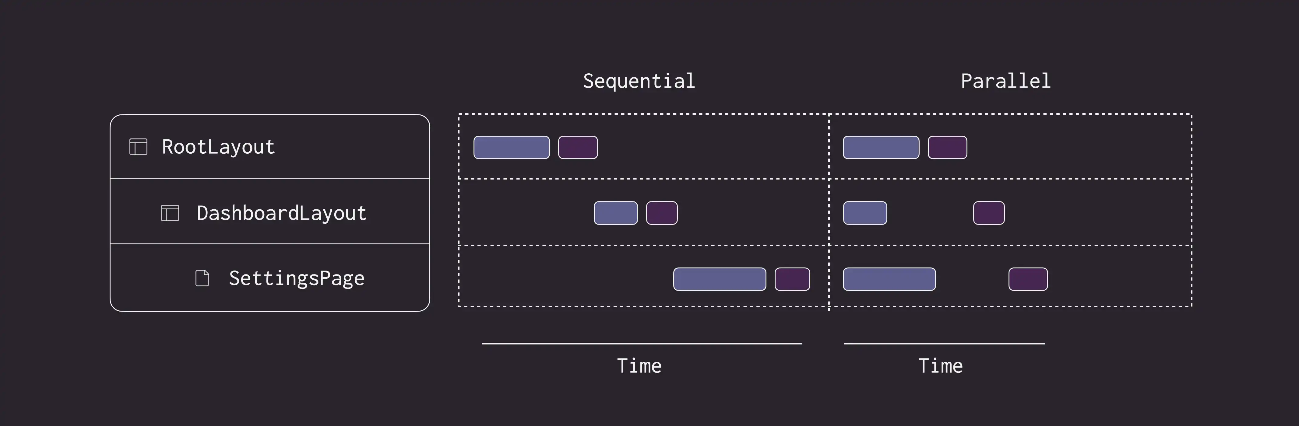 Sequential and Parallel Data Fetching