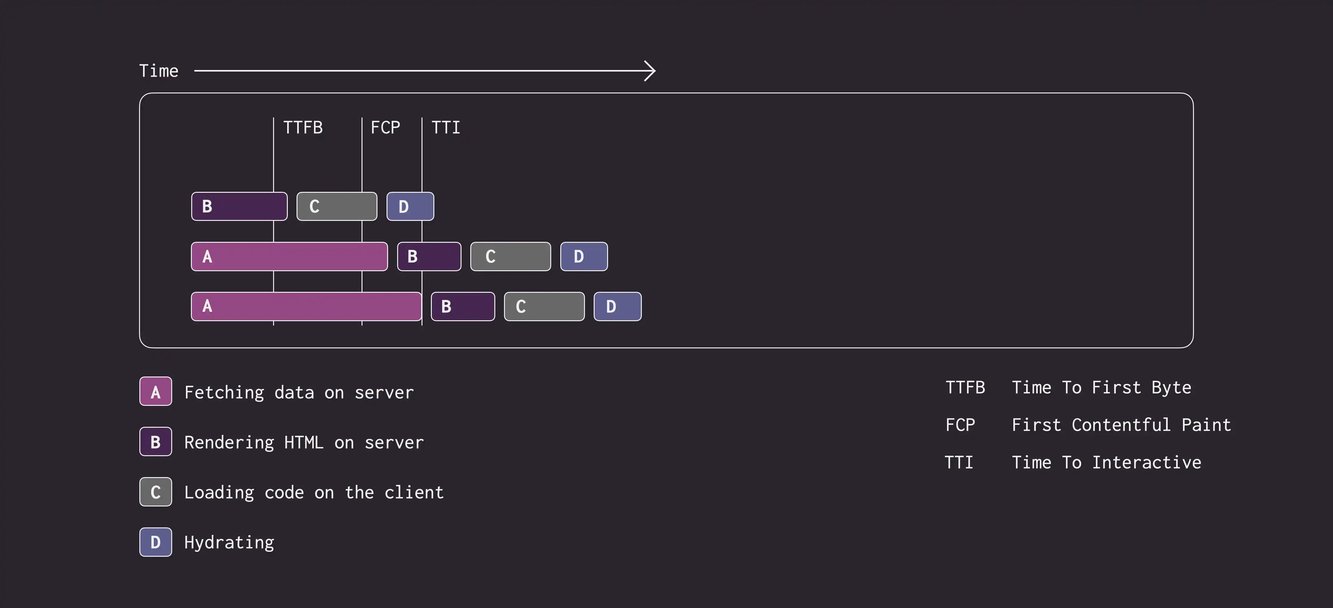 Chart showing Server Rendering with Streaming