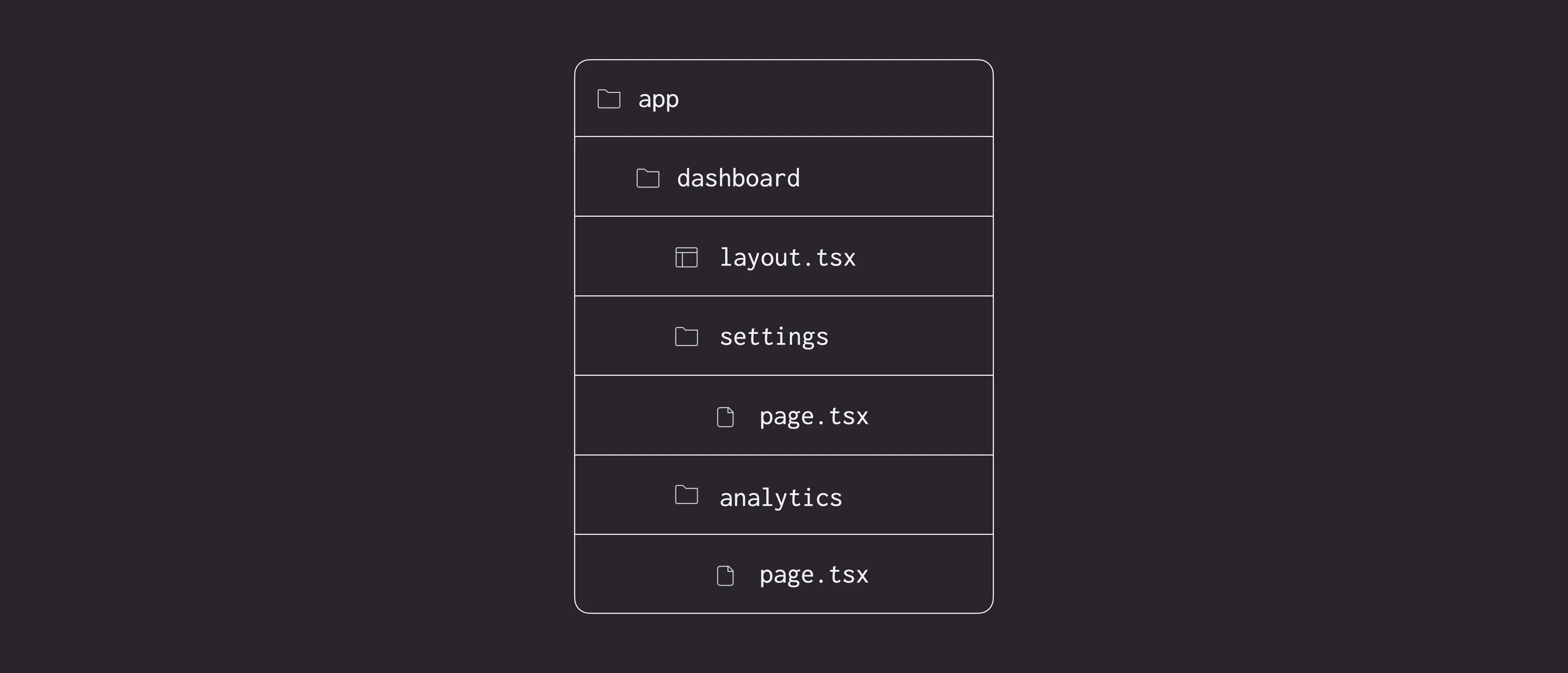 File structure showing a dashboard folder nesting a layout.tsx file, and settings and analytics folders with their own pages